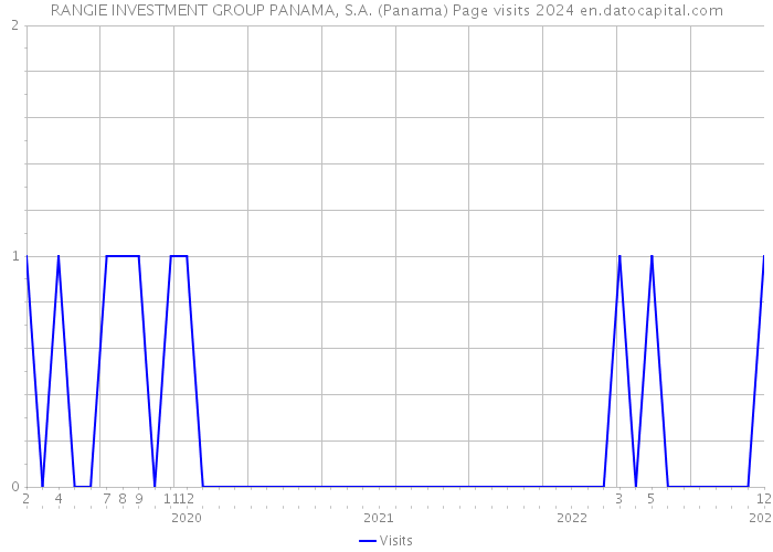 RANGIE INVESTMENT GROUP PANAMA, S.A. (Panama) Page visits 2024 