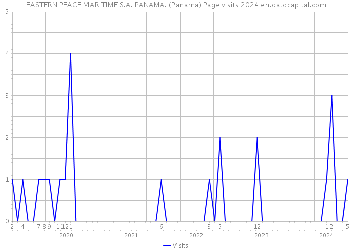 EASTERN PEACE MARITIME S.A. PANAMA. (Panama) Page visits 2024 