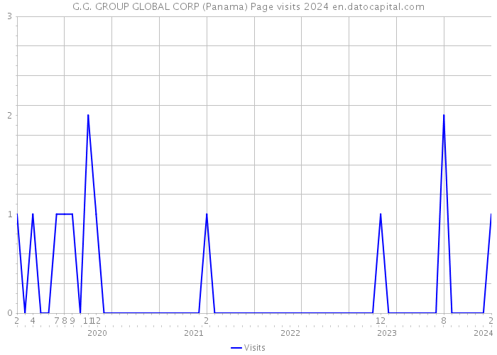 G.G. GROUP GLOBAL CORP (Panama) Page visits 2024 