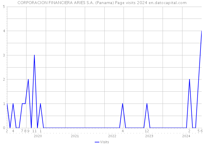 CORPORACION FINANCIERA ARIES S.A. (Panama) Page visits 2024 