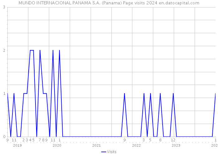 MUNDO INTERNACIONAL PANAMA S.A. (Panama) Page visits 2024 