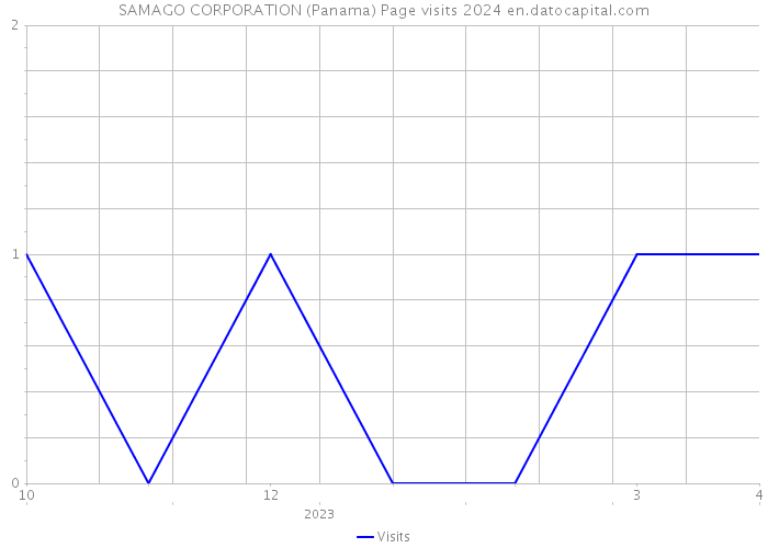 SAMAGO CORPORATION (Panama) Page visits 2024 