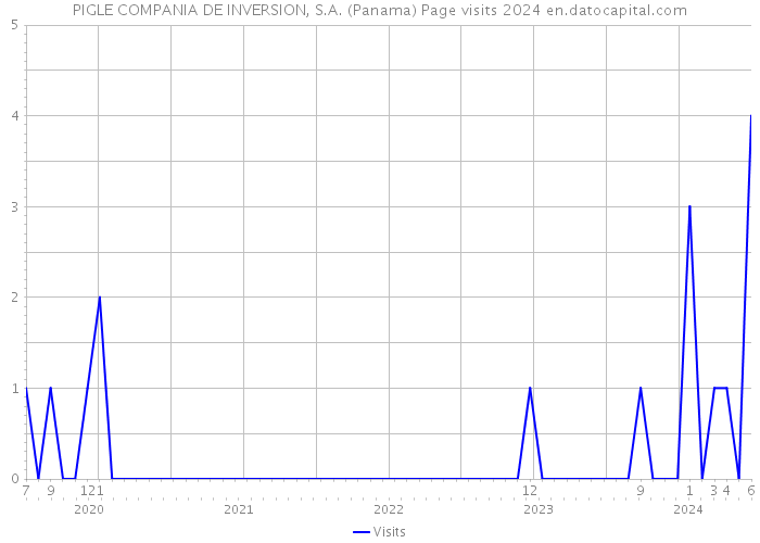 PIGLE COMPANIA DE INVERSION, S.A. (Panama) Page visits 2024 