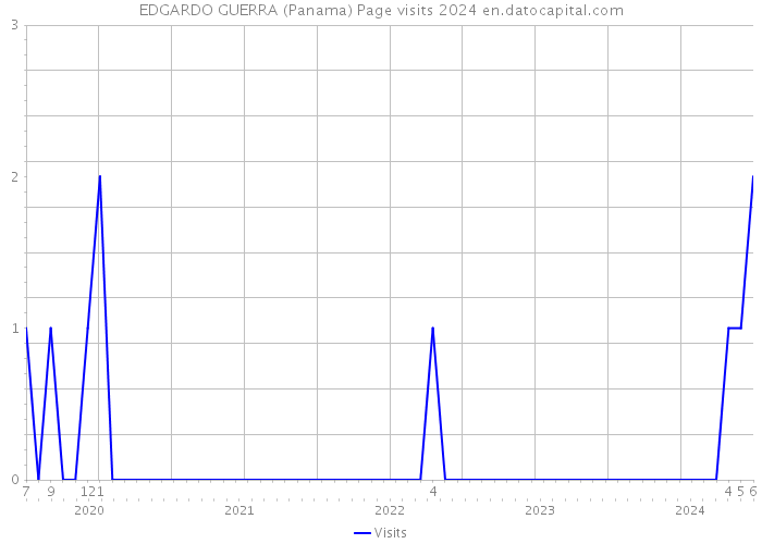 EDGARDO GUERRA (Panama) Page visits 2024 