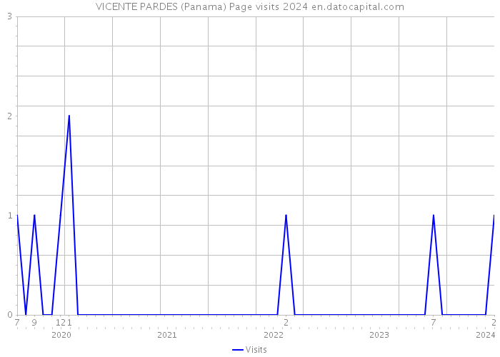 VICENTE PARDES (Panama) Page visits 2024 