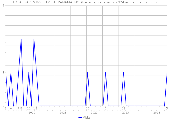 TOTAL PARTS INVESTMENT PANAMA INC. (Panama) Page visits 2024 