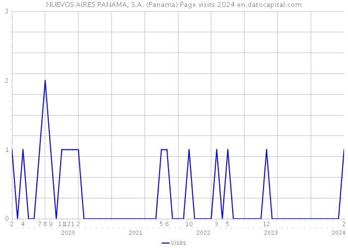 NUEVOS AIRES PANAMA, S.A. (Panama) Page visits 2024 