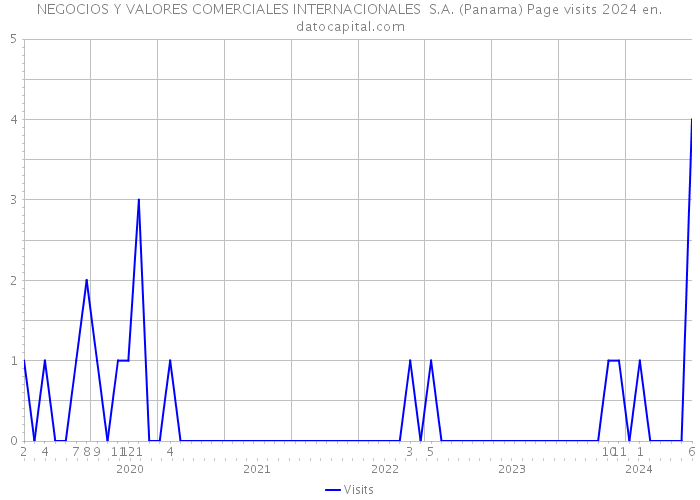 NEGOCIOS Y VALORES COMERCIALES INTERNACIONALES S.A. (Panama) Page visits 2024 