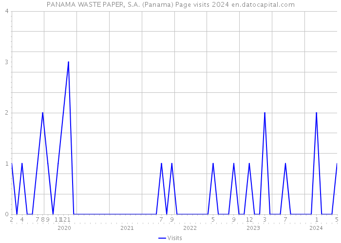 PANAMA WASTE PAPER, S.A. (Panama) Page visits 2024 