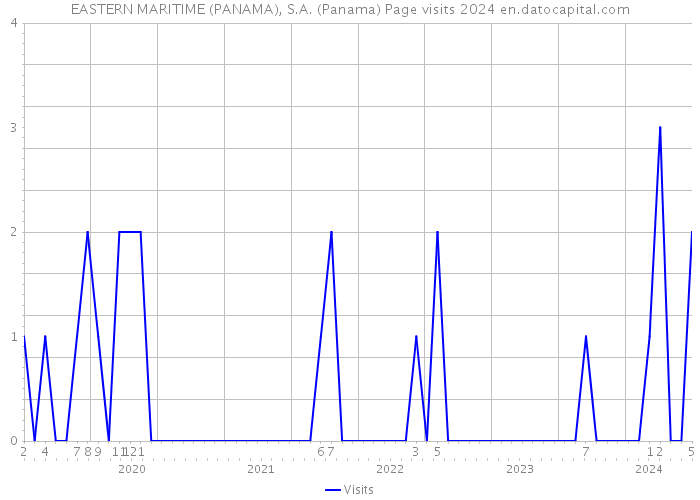 EASTERN MARITIME (PANAMA), S.A. (Panama) Page visits 2024 