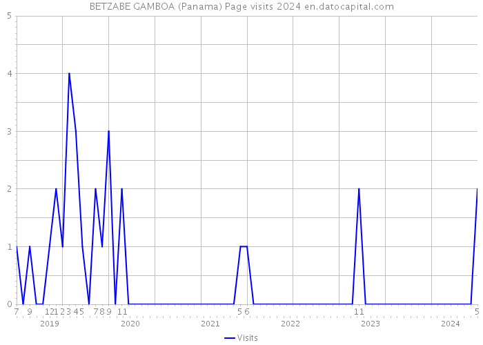 BETZABE GAMBOA (Panama) Page visits 2024 