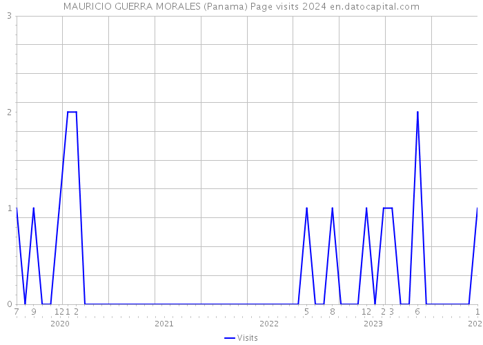 MAURICIO GUERRA MORALES (Panama) Page visits 2024 