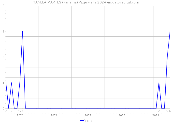 YANELA MARTES (Panama) Page visits 2024 