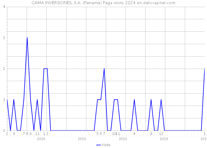 GAMA INVERSIONES, S.A. (Panama) Page visits 2024 