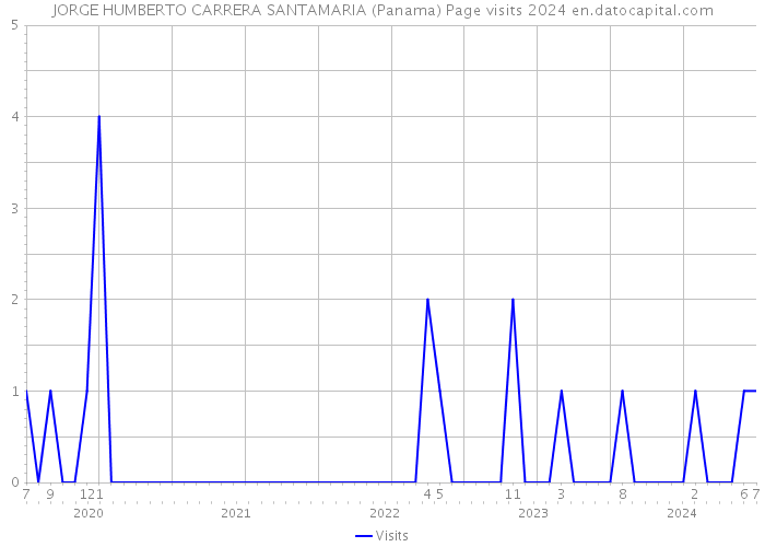 JORGE HUMBERTO CARRERA SANTAMARIA (Panama) Page visits 2024 