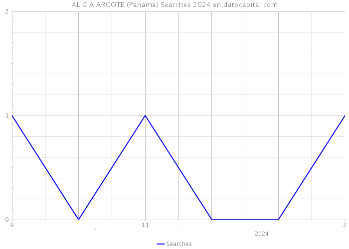 ALICIA ARGOTE (Panama) Searches 2024 