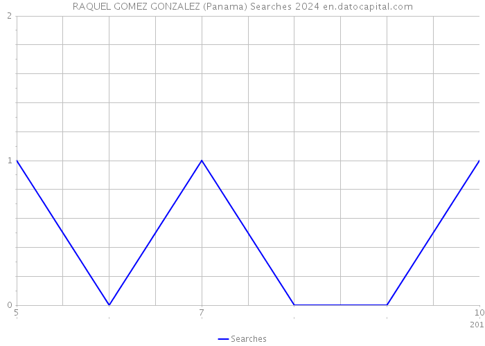 RAQUEL GOMEZ GONZALEZ (Panama) Searches 2024 