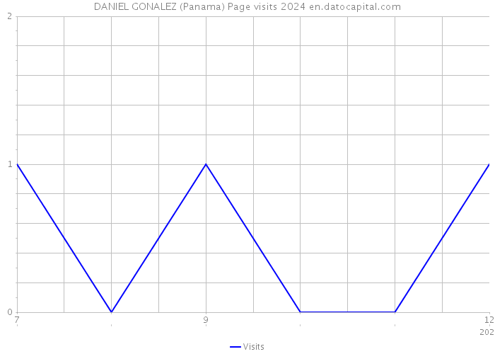 DANIEL GONALEZ (Panama) Page visits 2024 
