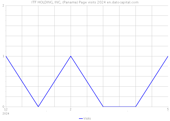 ITF HOLDING, INC, (Panama) Page visits 2024 