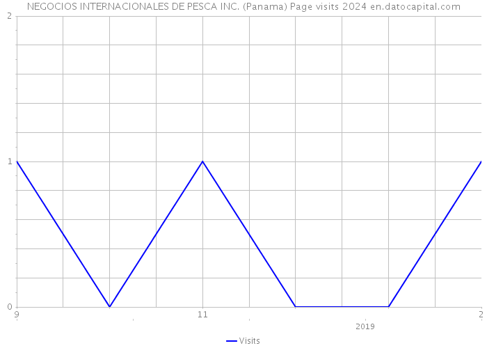 NEGOCIOS INTERNACIONALES DE PESCA INC. (Panama) Page visits 2024 