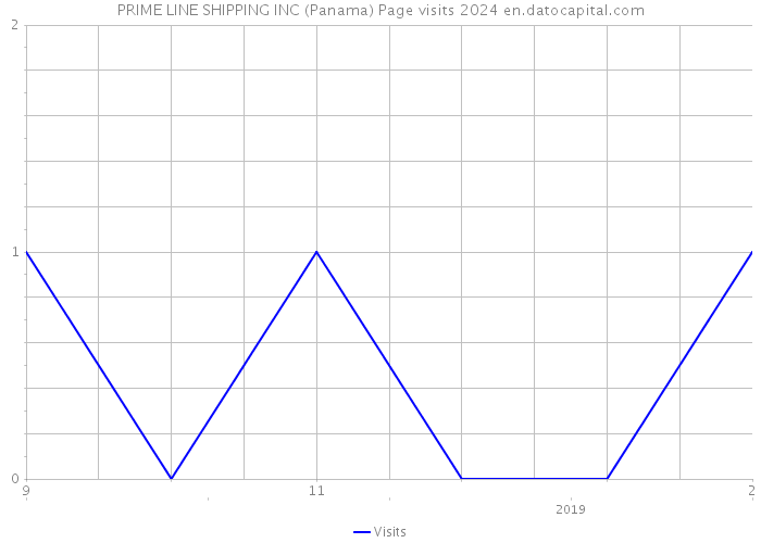 PRIME LINE SHIPPING INC (Panama) Page visits 2024 