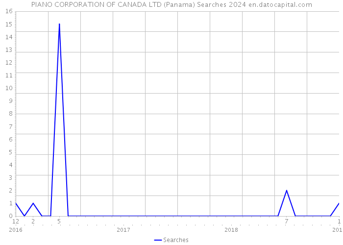 PIANO CORPORATION OF CANADA LTD (Panama) Searches 2024 