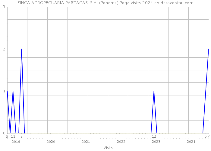 FINCA AGROPECUARIA PARTAGAS, S.A. (Panama) Page visits 2024 