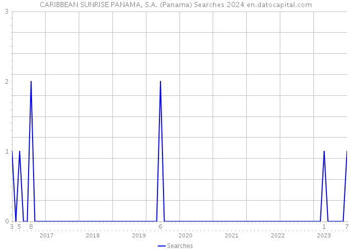 CARIBBEAN SUNRISE PANAMA, S.A. (Panama) Searches 2024 