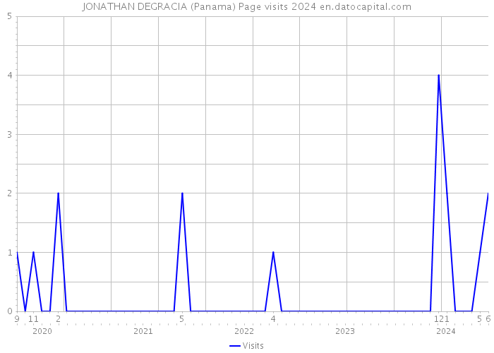 JONATHAN DEGRACIA (Panama) Page visits 2024 