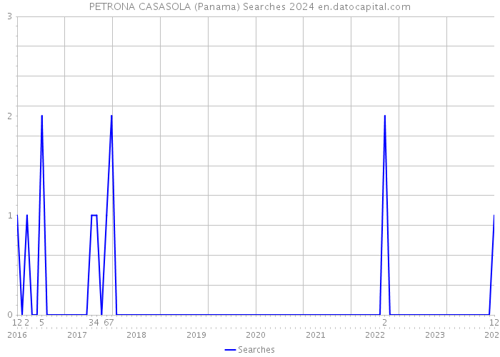 PETRONA CASASOLA (Panama) Searches 2024 