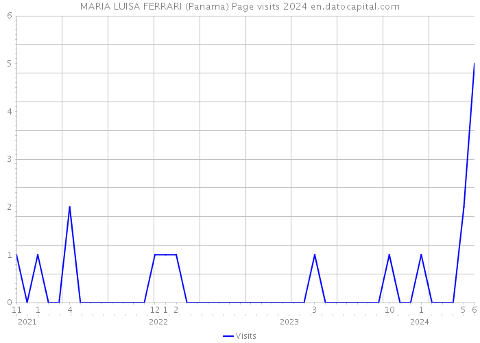MARIA LUISA FERRARI (Panama) Page visits 2024 