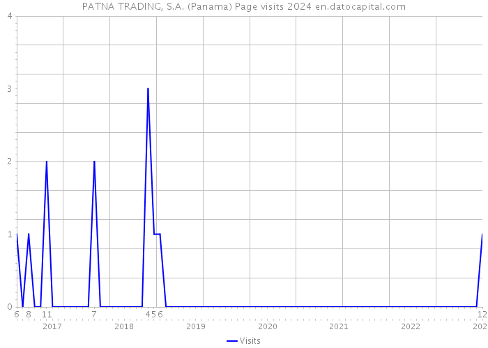 PATNA TRADING, S.A. (Panama) Page visits 2024 