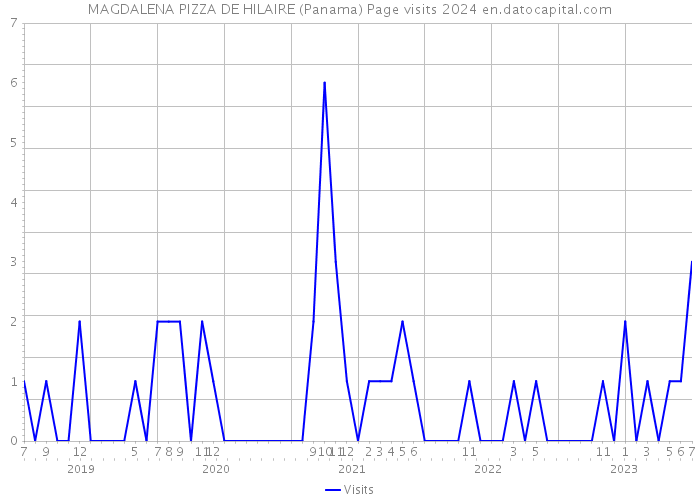 MAGDALENA PIZZA DE HILAIRE (Panama) Page visits 2024 