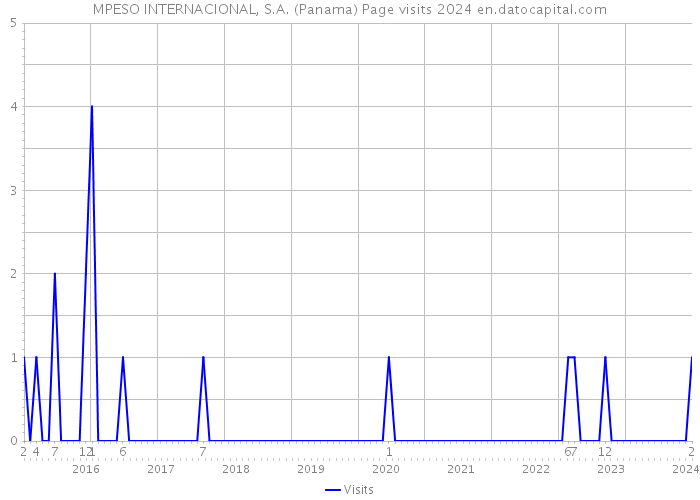 MPESO INTERNACIONAL, S.A. (Panama) Page visits 2024 