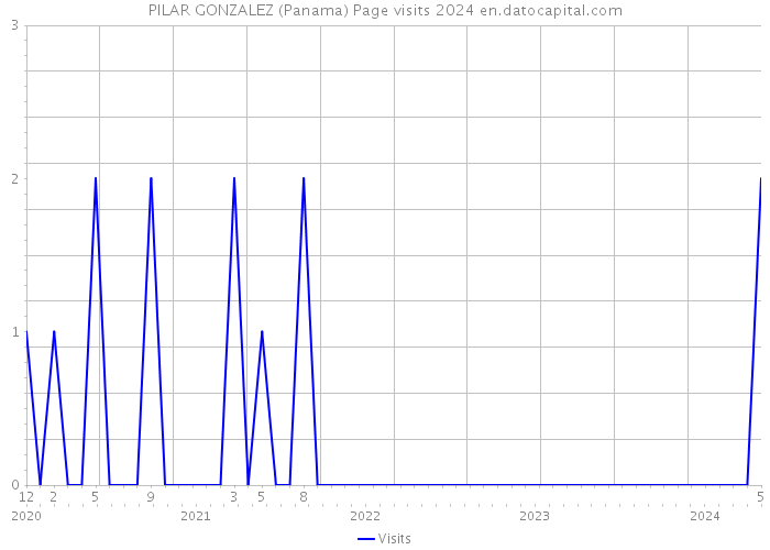 PILAR GONZALEZ (Panama) Page visits 2024 