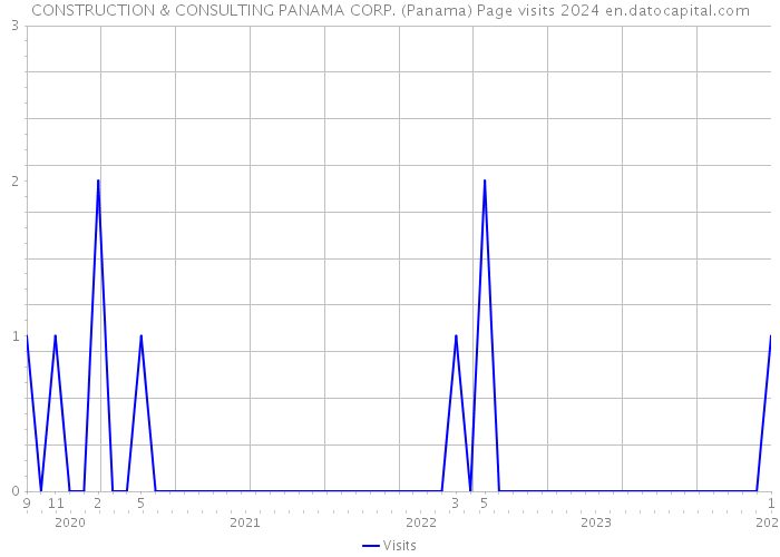 CONSTRUCTION & CONSULTING PANAMA CORP. (Panama) Page visits 2024 