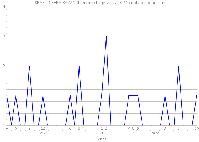 ISRAEL RIBERA BAZAN (Panama) Page visits 2024 