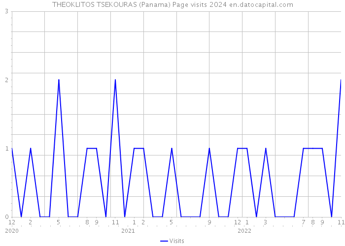 THEOKLITOS TSEKOURAS (Panama) Page visits 2024 