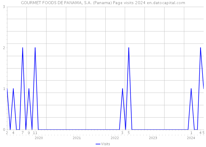 GOURMET FOODS DE PANAMA, S.A. (Panama) Page visits 2024 