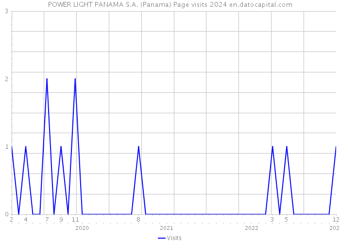 POWER LIGHT PANAMA S.A. (Panama) Page visits 2024 