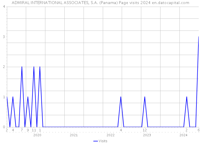 ADMIRAL INTERNATIONAL ASSOCIATES, S.A. (Panama) Page visits 2024 