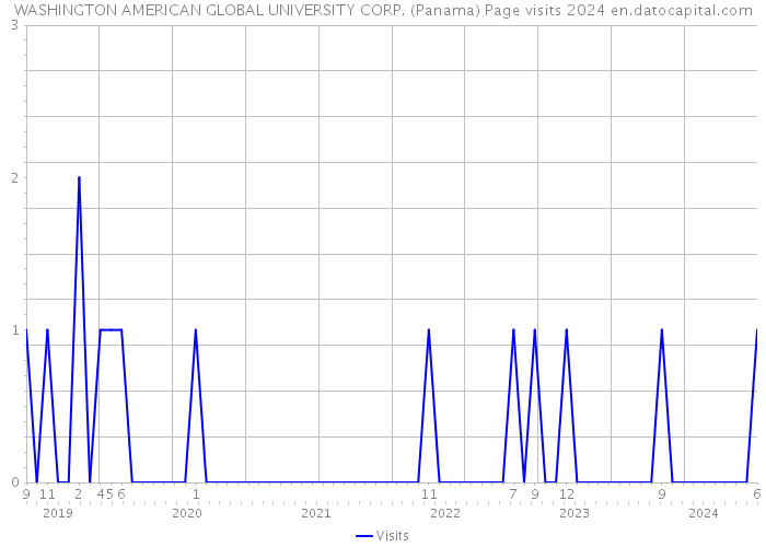 WASHINGTON AMERICAN GLOBAL UNIVERSITY CORP. (Panama) Page visits 2024 