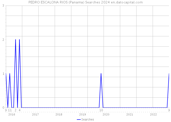 PEDRO ESCALONA RIOS (Panama) Searches 2024 
