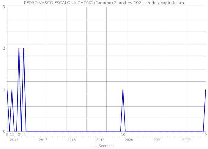PEDRO VASCO ESCALONA CHONG (Panama) Searches 2024 
