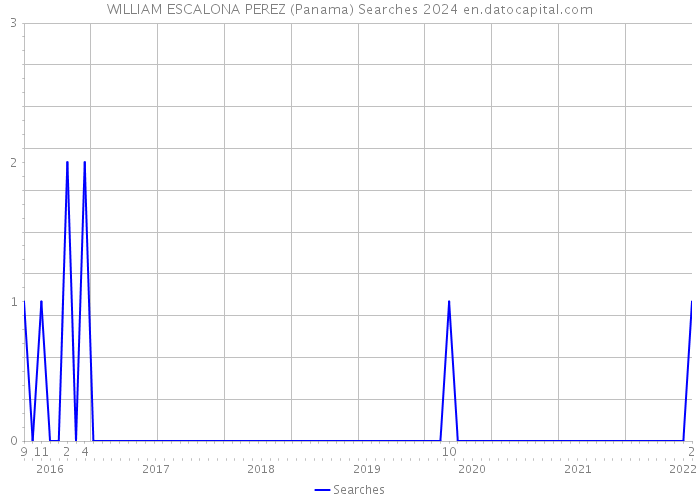 WILLIAM ESCALONA PEREZ (Panama) Searches 2024 