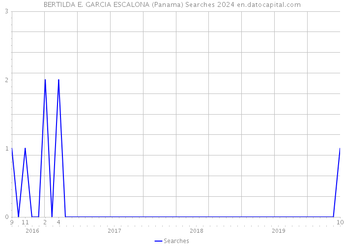 BERTILDA E. GARCIA ESCALONA (Panama) Searches 2024 