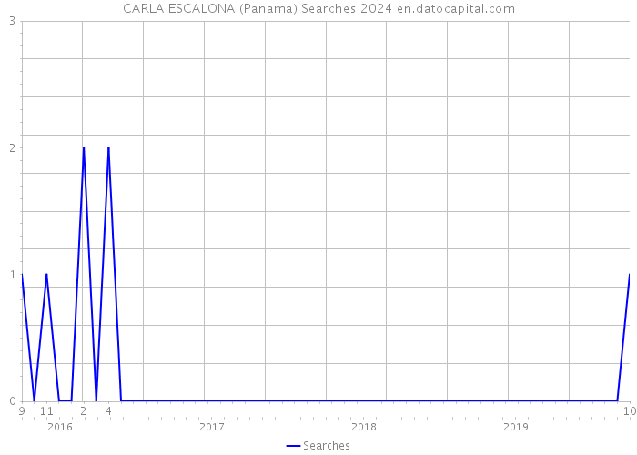 CARLA ESCALONA (Panama) Searches 2024 