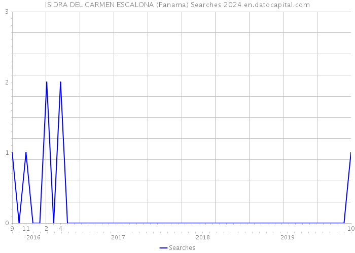 ISIDRA DEL CARMEN ESCALONA (Panama) Searches 2024 