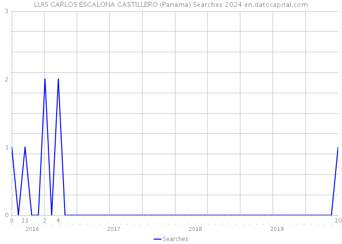 LUIS CARLOS ESCALONA CASTILLERO (Panama) Searches 2024 