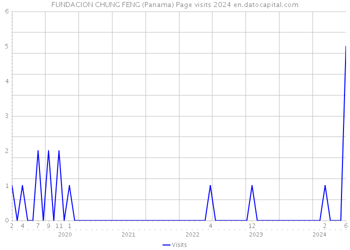 FUNDACION CHUNG FENG (Panama) Page visits 2024 
